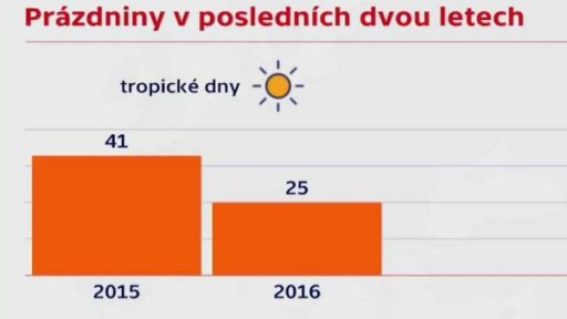 Jaký bude začátek letošních prázdnin?
