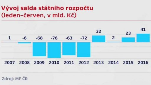 Vývoj salda státního rozpočtu