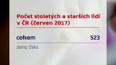 Počet stoletých a starších lidí v ČR