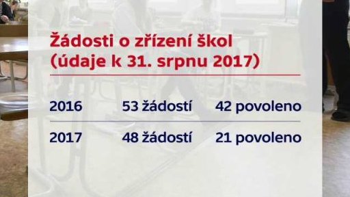 Zamítnuté soukromé školy