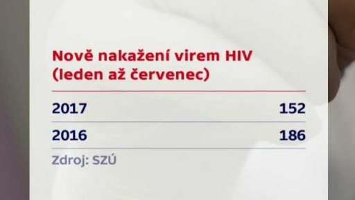 Klesá počet nakažených HIV