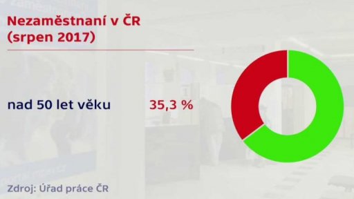 Nezaměstnanost v ČR