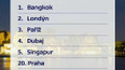 Nejnavštěvovanější města světa