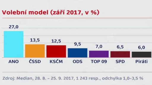 Volební model v září