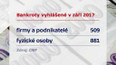 Bankrotů v Česku znovu ubylo