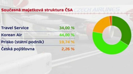 Travel Servis majoritním vlastníkem ČSA
