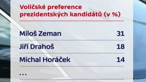 Voličské preference prezidentských kandidátů