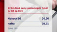 Průměrné ceny pohonných hmot
