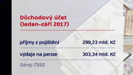 Plánovaný důchodový účet