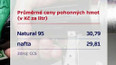 Průměrné ceny pohonných hmot