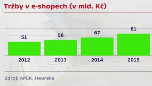 Tržby v eshopech