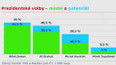 Prezidentské volby - model a potenciál