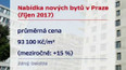 Nabídka nových bytů v Praze