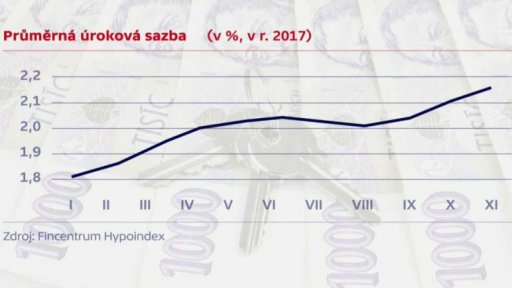 Průměrná úroková sazba hypoték