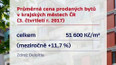 Ceny bytů dál rychle rostou
