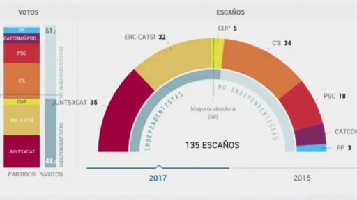 Předčasné volby v Katalánsku