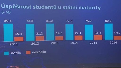 Povinná maturita z matematiky - úspěšnost studentů u státní maturity