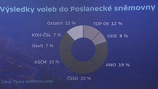 Volební rok - výsledky voleb do PS 2013