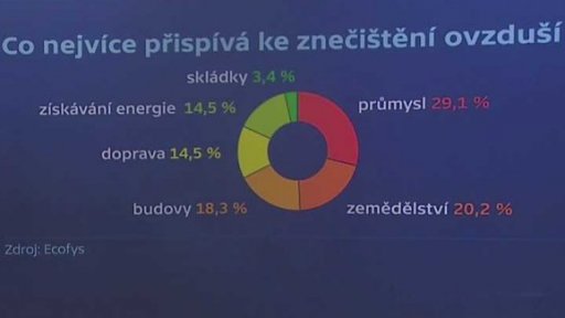 Kdy Česko schválí klimatickou dohodu? - co nejvíce přispívá ke znečištění