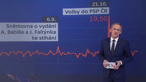 Nejsledovanější události na ČT24