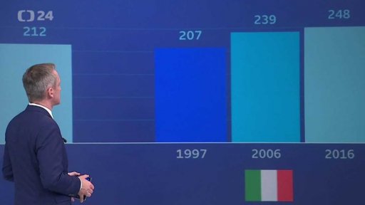 Trendy sledování televize ve světě