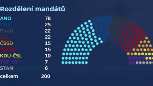 Rozdělení mandátů