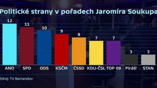Předvolební debaty Jaromíra Soukupa