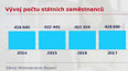 Vývoj počtu státních zaměstnanců