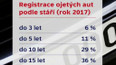 Registrace ojetých aut v ČR