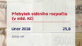 Přebytek státního rozpočtu v únoru