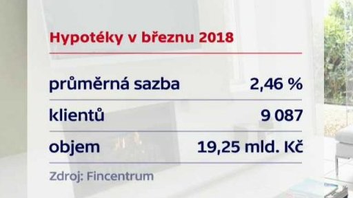 Zdražování hypoték zrychluje