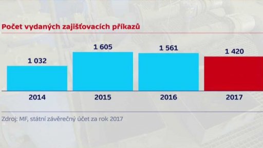 Kritika zajišťovacích příkazů