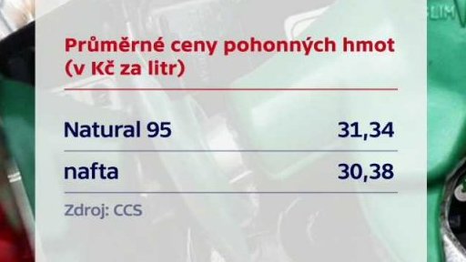 Průměrné ceny pohonných hmot