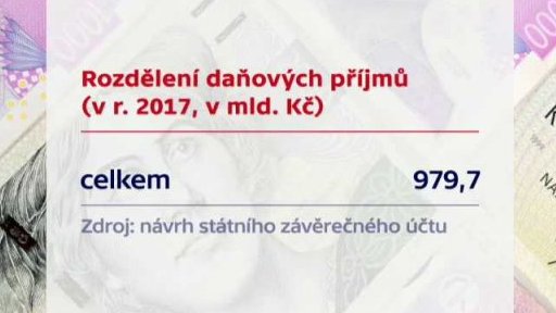 Výběr daní v Česku se zvýšil