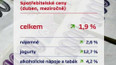Inflace vzrostla