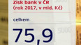 Zisk bank v ČR