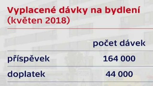 Jak fungují dávky nyní