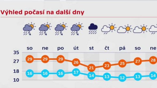Počasí v dubnu a květnu