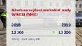 Růst minimální mzdy
