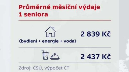 Hospodaření s důchodem