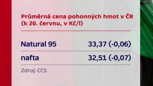 Průměrná cena pohonných hmot v ČR