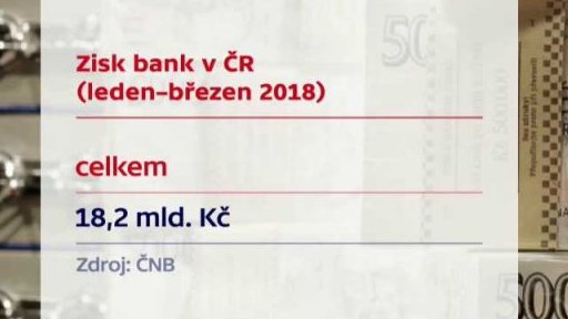 Zisky českých bank