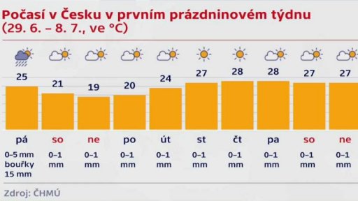 Počasí o prázdninách