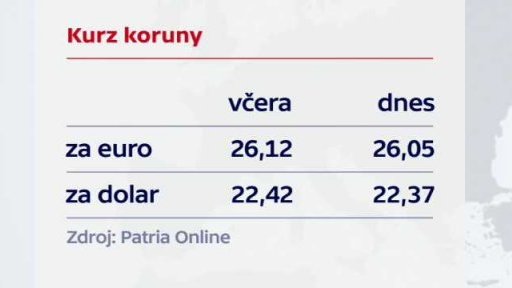 Kurz koruny vůči euru