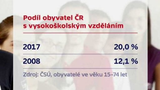 Přibývá vysokoškoláků