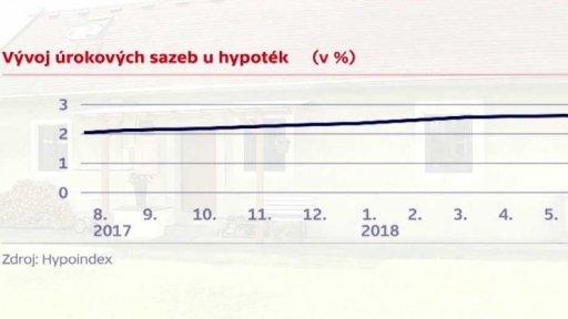 Vyšší základní úroková sazba