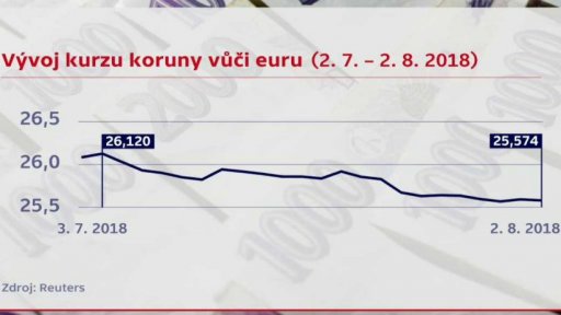 Vývoj kurzu koruny