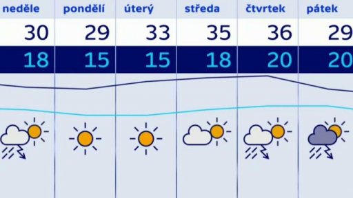 Tropické dny v Česku