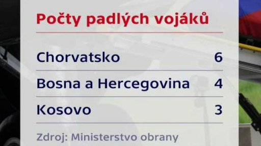 Počty padlých vojáků