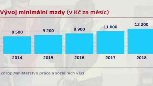 Růst minimální mzdy